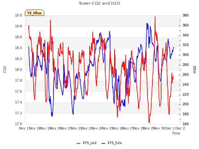 plot of Tower CO2 and H2O