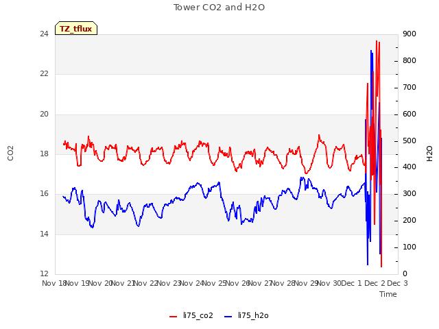 plot of Tower CO2 and H2O