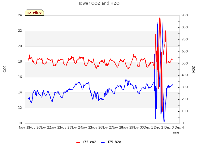 plot of Tower CO2 and H2O