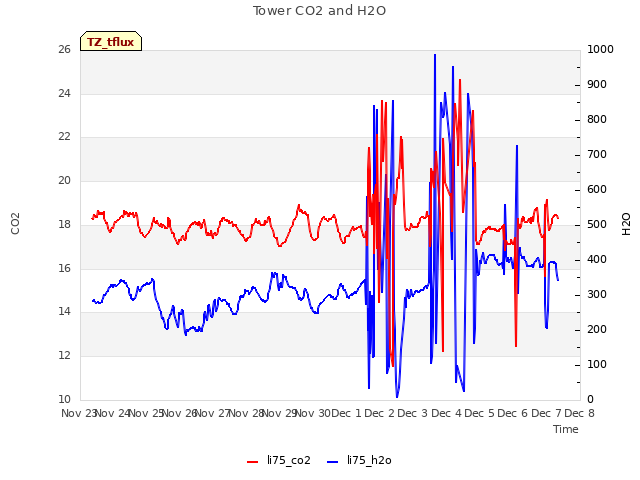 plot of Tower CO2 and H2O