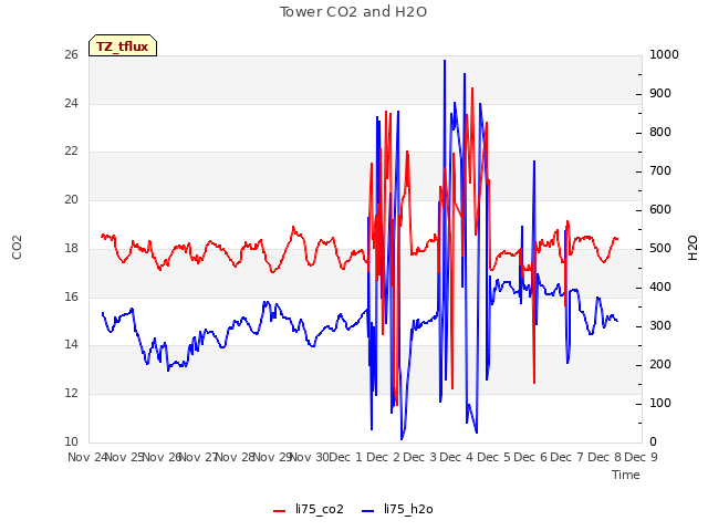 plot of Tower CO2 and H2O