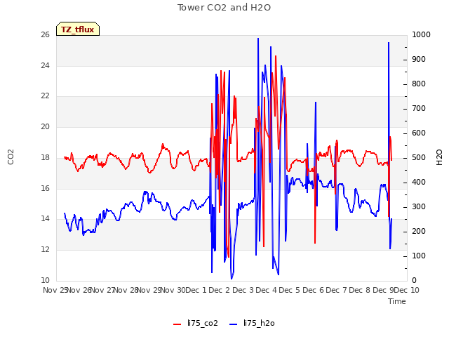 plot of Tower CO2 and H2O