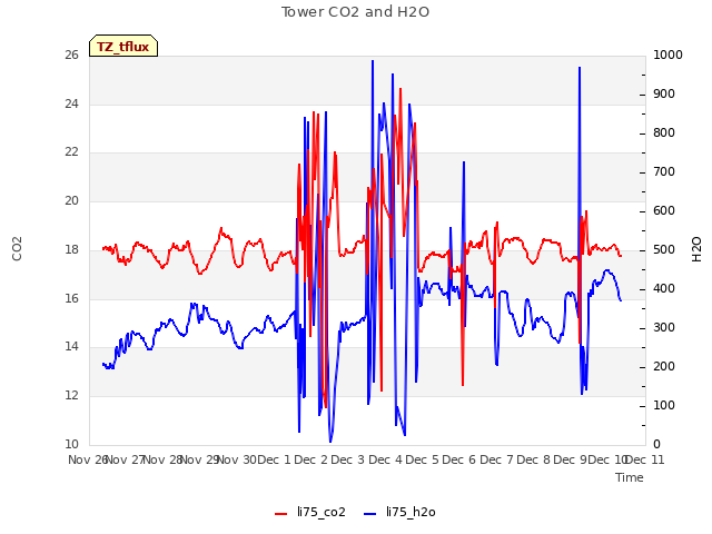 plot of Tower CO2 and H2O