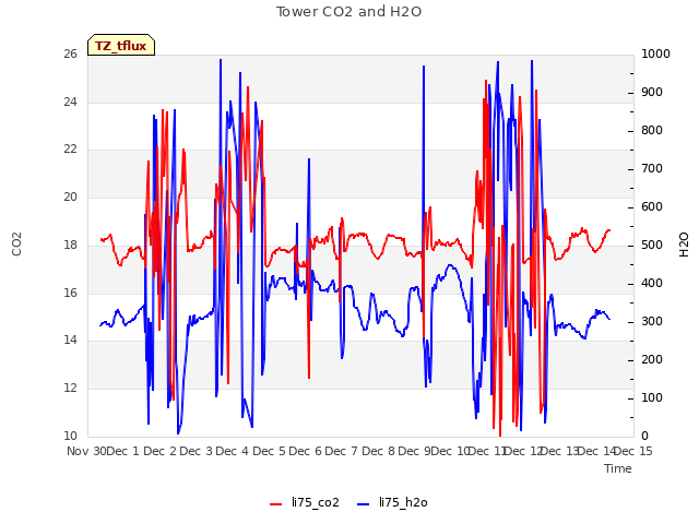 plot of Tower CO2 and H2O