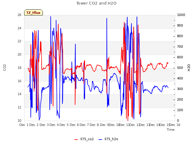 plot of Tower CO2 and H2O