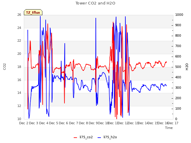 plot of Tower CO2 and H2O