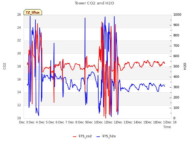 plot of Tower CO2 and H2O