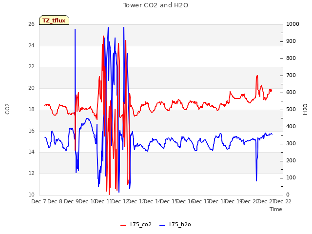 plot of Tower CO2 and H2O