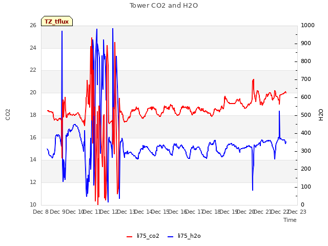 plot of Tower CO2 and H2O