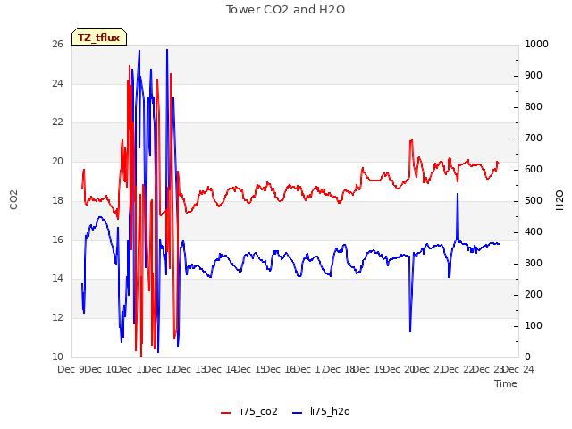 plot of Tower CO2 and H2O