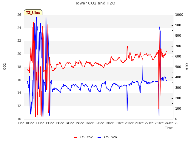 plot of Tower CO2 and H2O