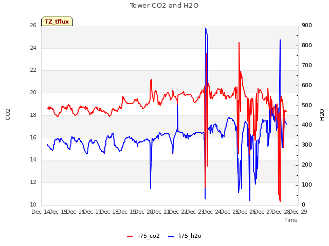 plot of Tower CO2 and H2O