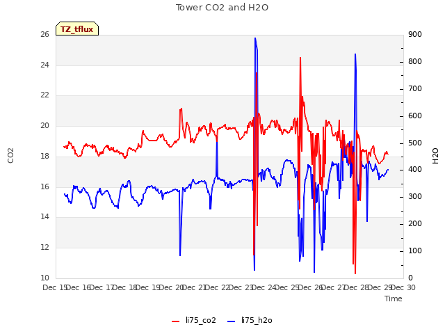 plot of Tower CO2 and H2O