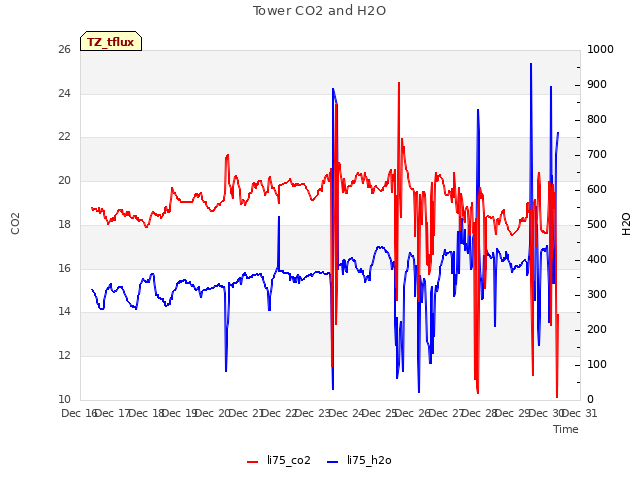 plot of Tower CO2 and H2O