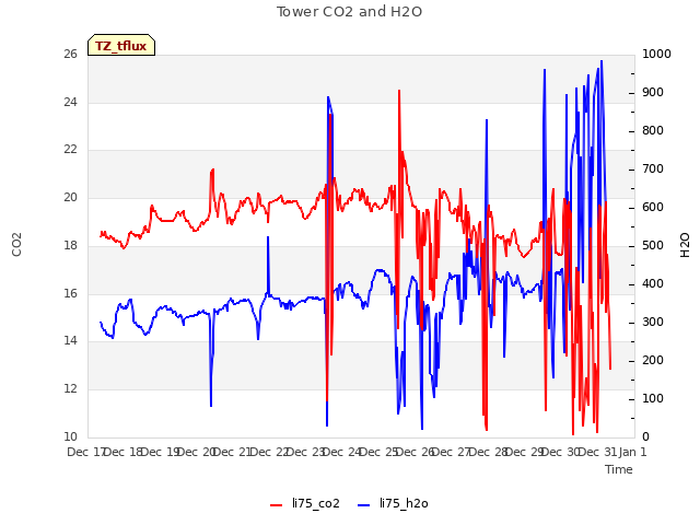 plot of Tower CO2 and H2O