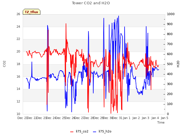 plot of Tower CO2 and H2O