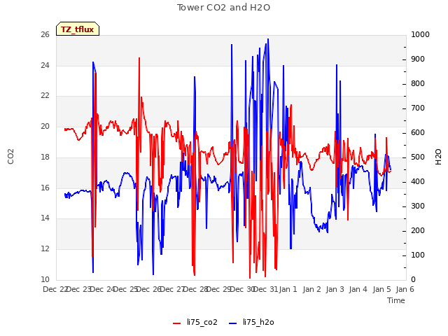 plot of Tower CO2 and H2O