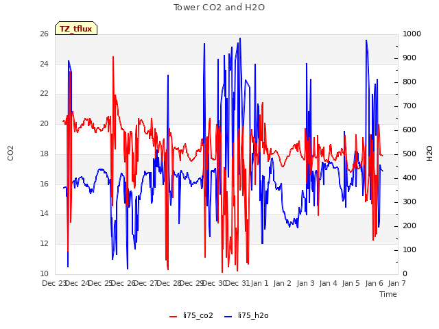 plot of Tower CO2 and H2O