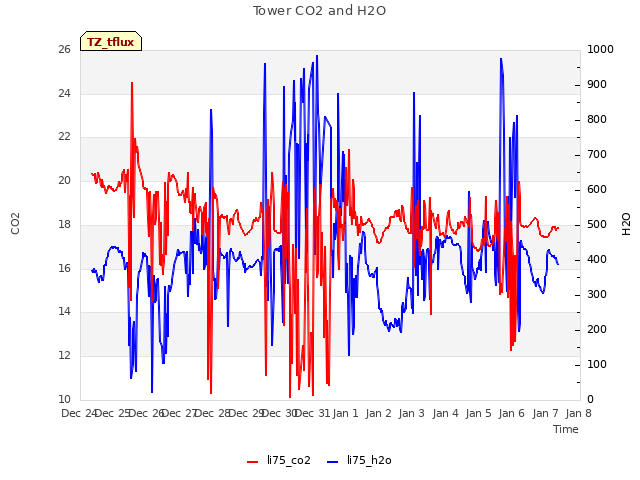 plot of Tower CO2 and H2O