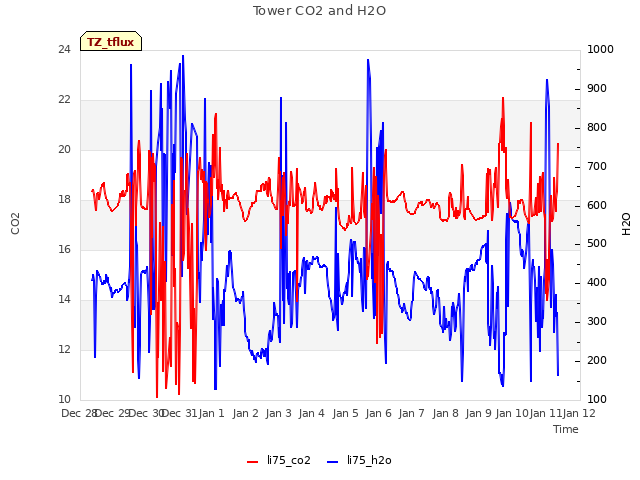 plot of Tower CO2 and H2O