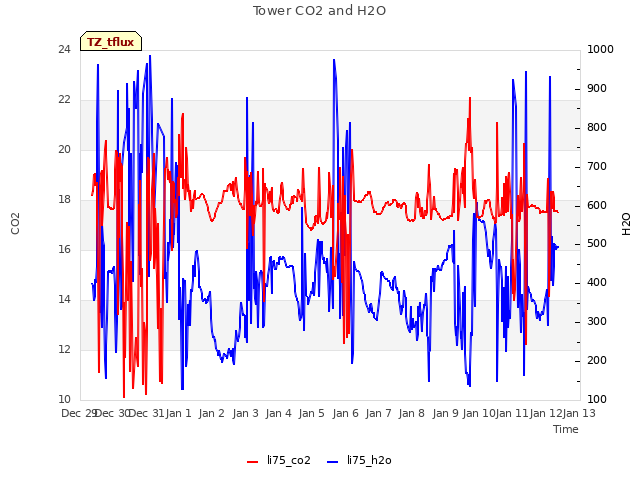 plot of Tower CO2 and H2O