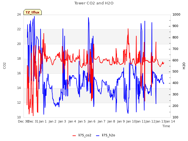 plot of Tower CO2 and H2O