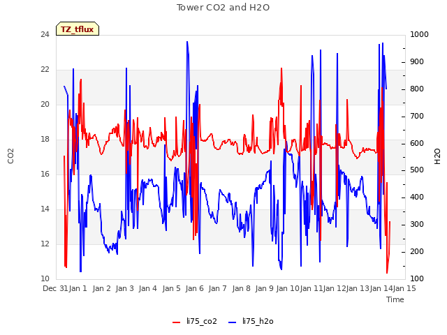 plot of Tower CO2 and H2O