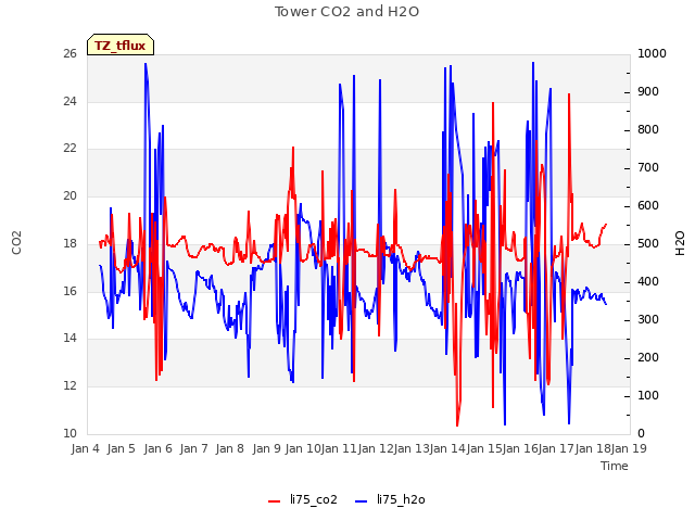 plot of Tower CO2 and H2O