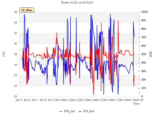 plot of Tower CO2 and H2O