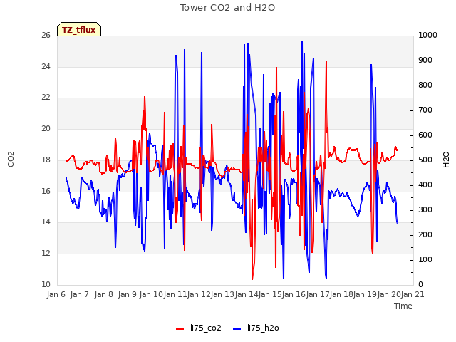 plot of Tower CO2 and H2O