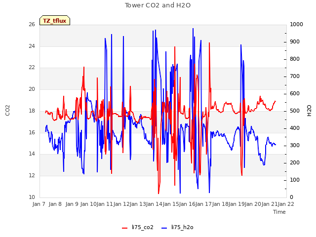 plot of Tower CO2 and H2O