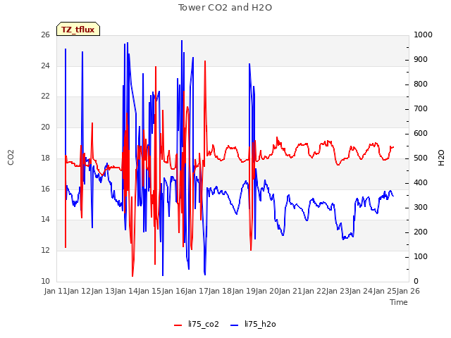 plot of Tower CO2 and H2O