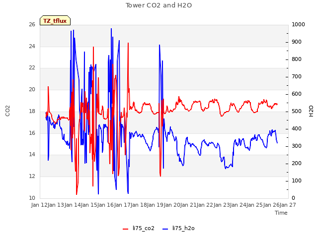 plot of Tower CO2 and H2O