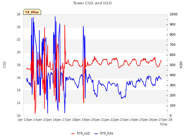 plot of Tower CO2 and H2O