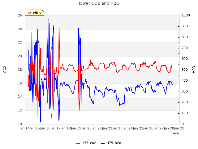 plot of Tower CO2 and H2O