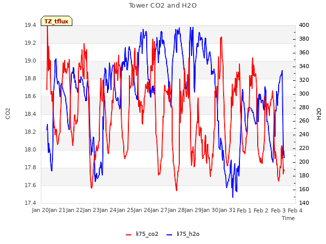 plot of Tower CO2 and H2O