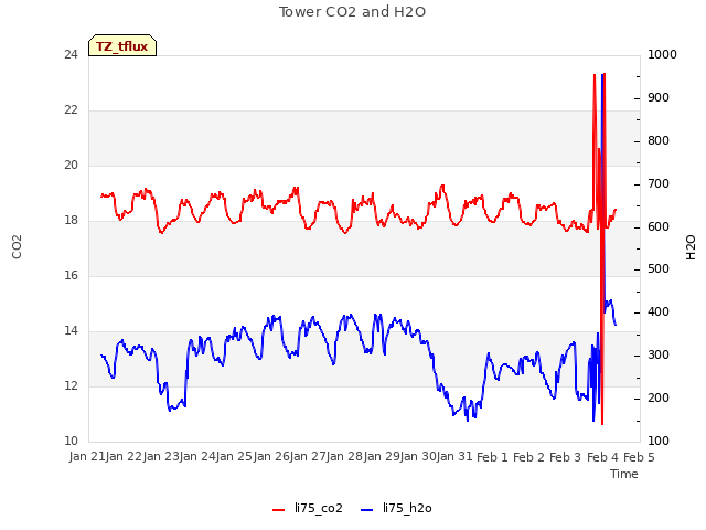 plot of Tower CO2 and H2O