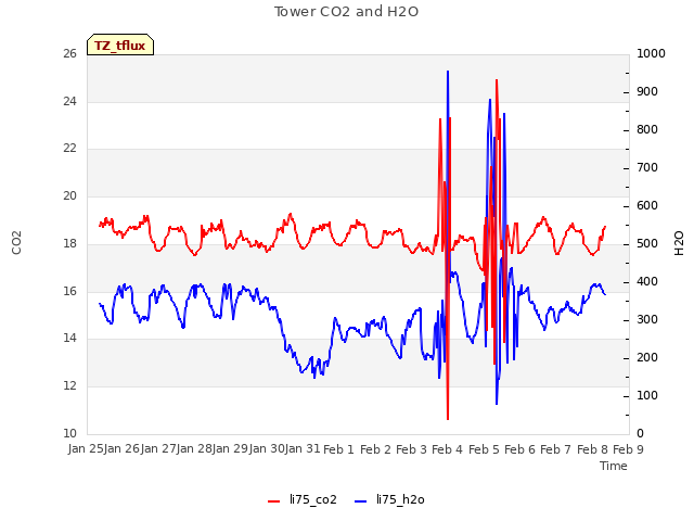 plot of Tower CO2 and H2O