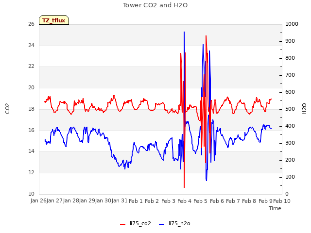 plot of Tower CO2 and H2O