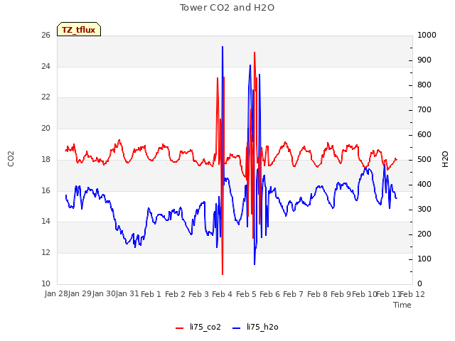 plot of Tower CO2 and H2O