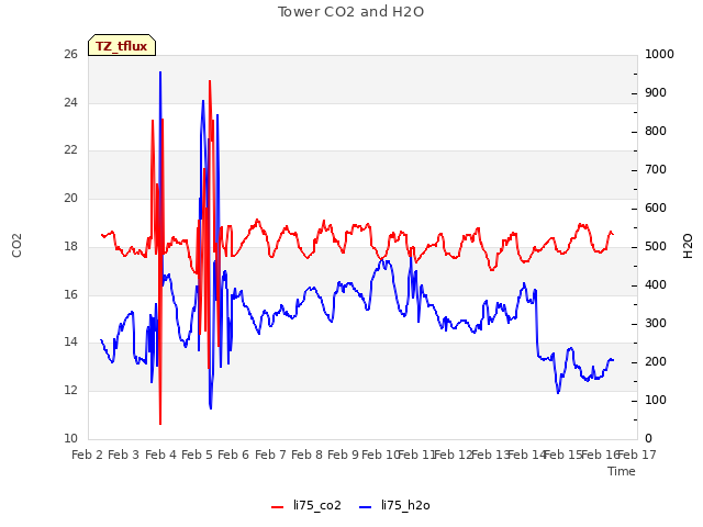 plot of Tower CO2 and H2O