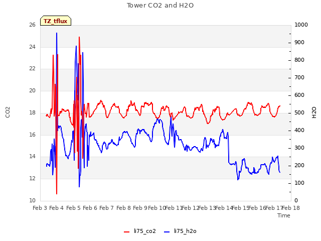 plot of Tower CO2 and H2O