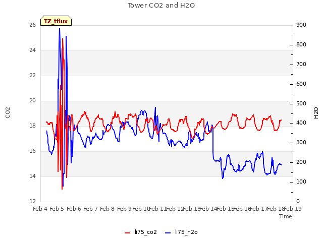 plot of Tower CO2 and H2O