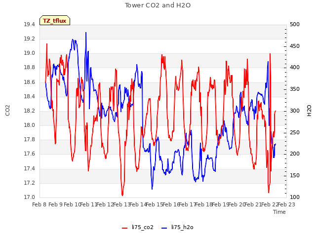 plot of Tower CO2 and H2O