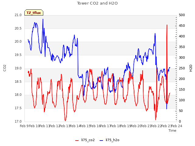 plot of Tower CO2 and H2O