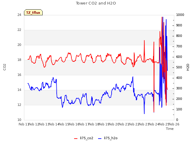 plot of Tower CO2 and H2O