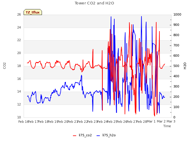 plot of Tower CO2 and H2O