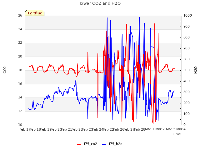 plot of Tower CO2 and H2O