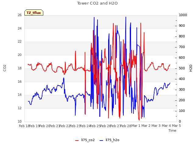 plot of Tower CO2 and H2O