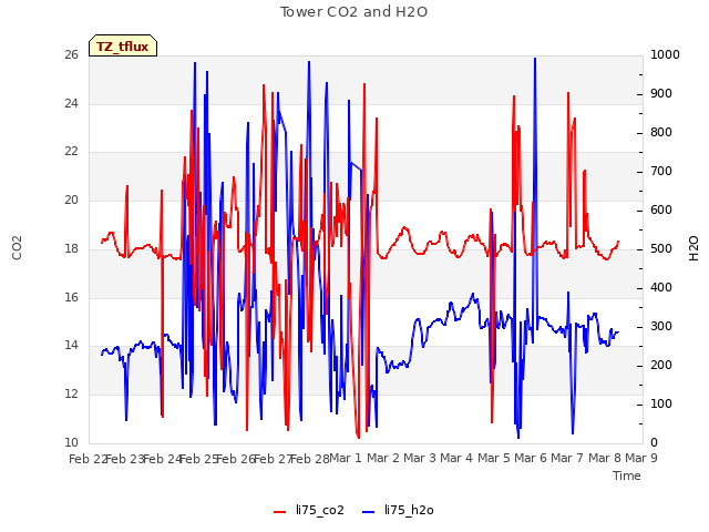 plot of Tower CO2 and H2O